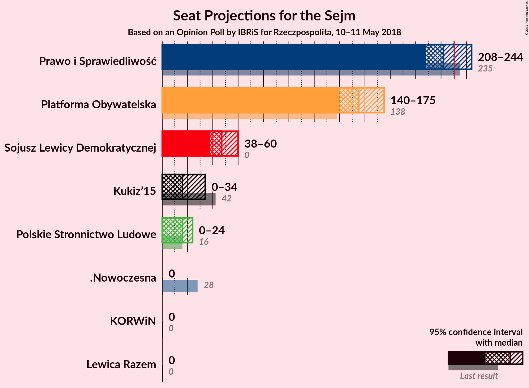 Graph with seats not yet produced