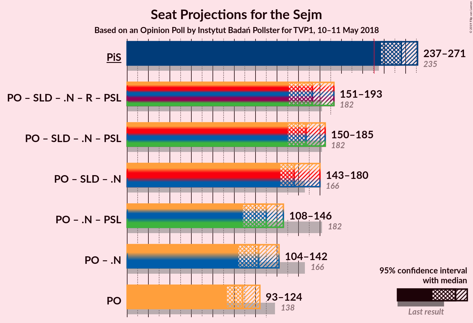 Graph with coalitions seats not yet produced