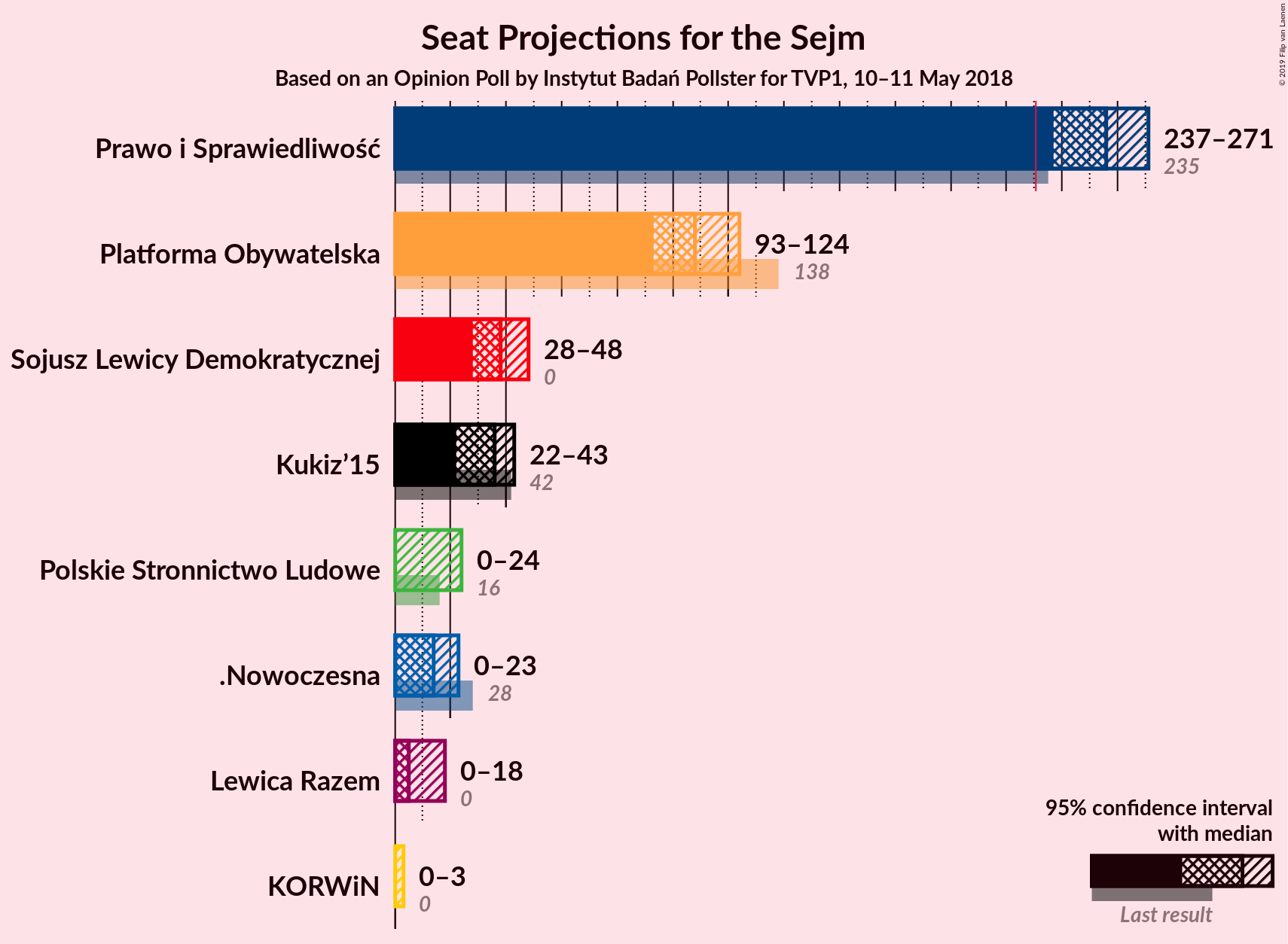 Graph with seats not yet produced