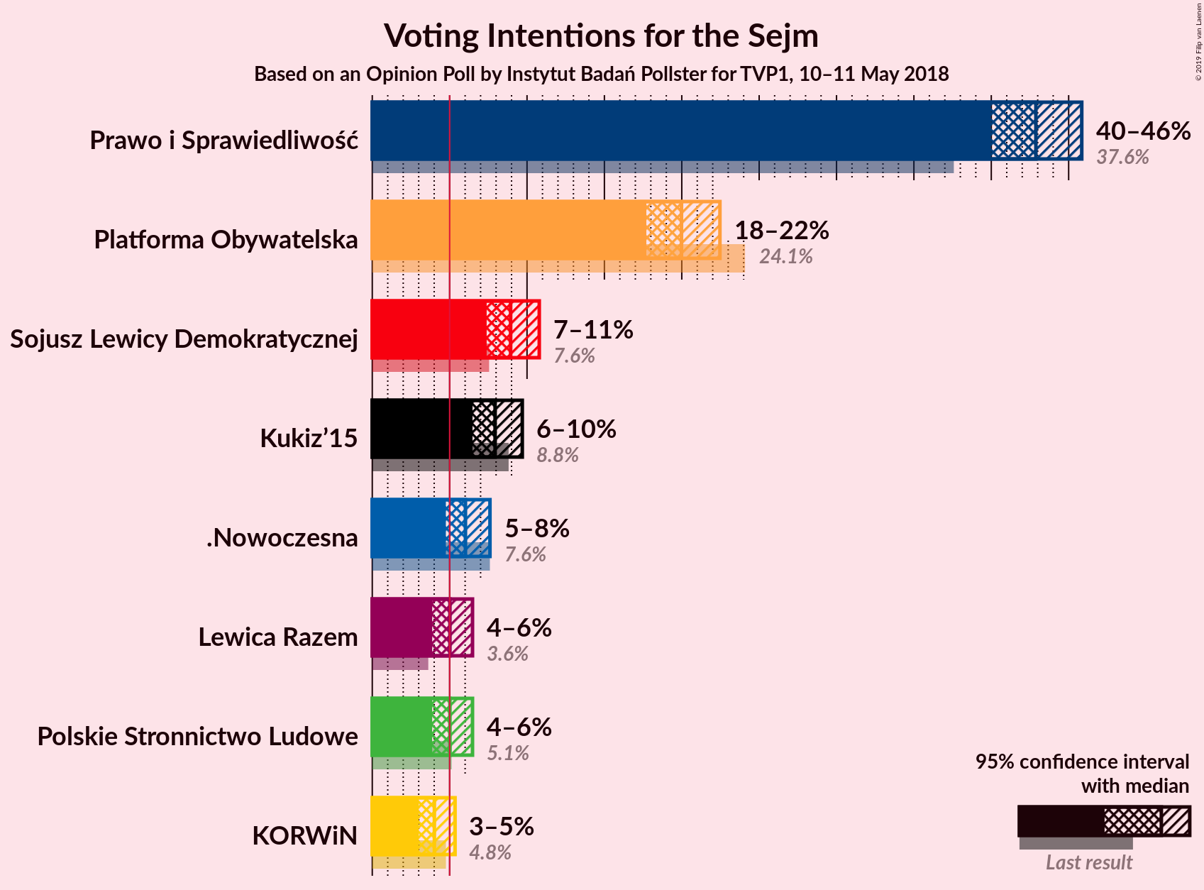 Graph with voting intentions not yet produced