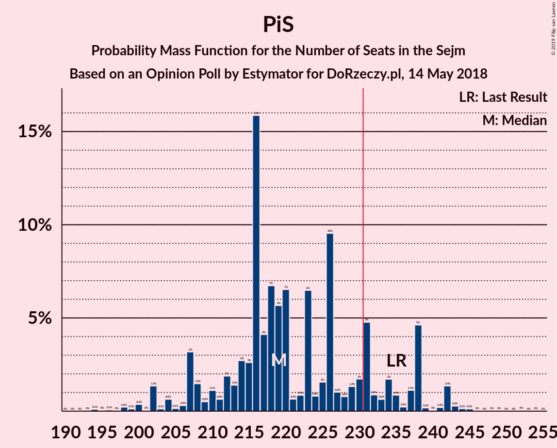 Graph with seats probability mass function not yet produced