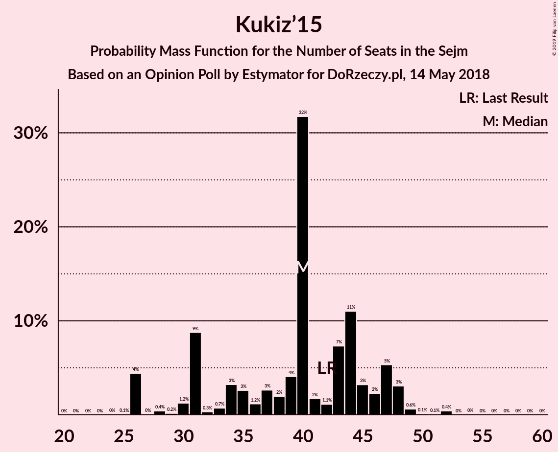 Graph with seats probability mass function not yet produced