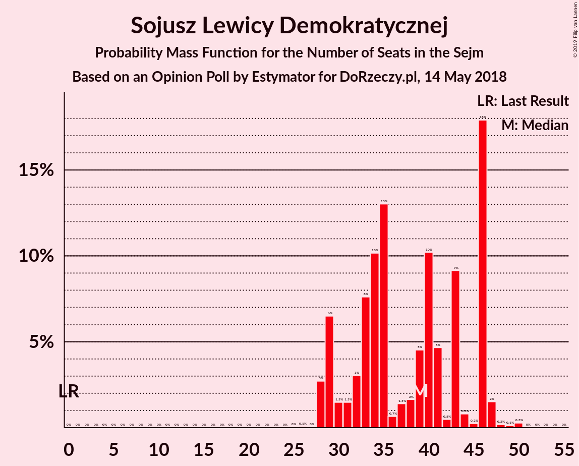 Graph with seats probability mass function not yet produced