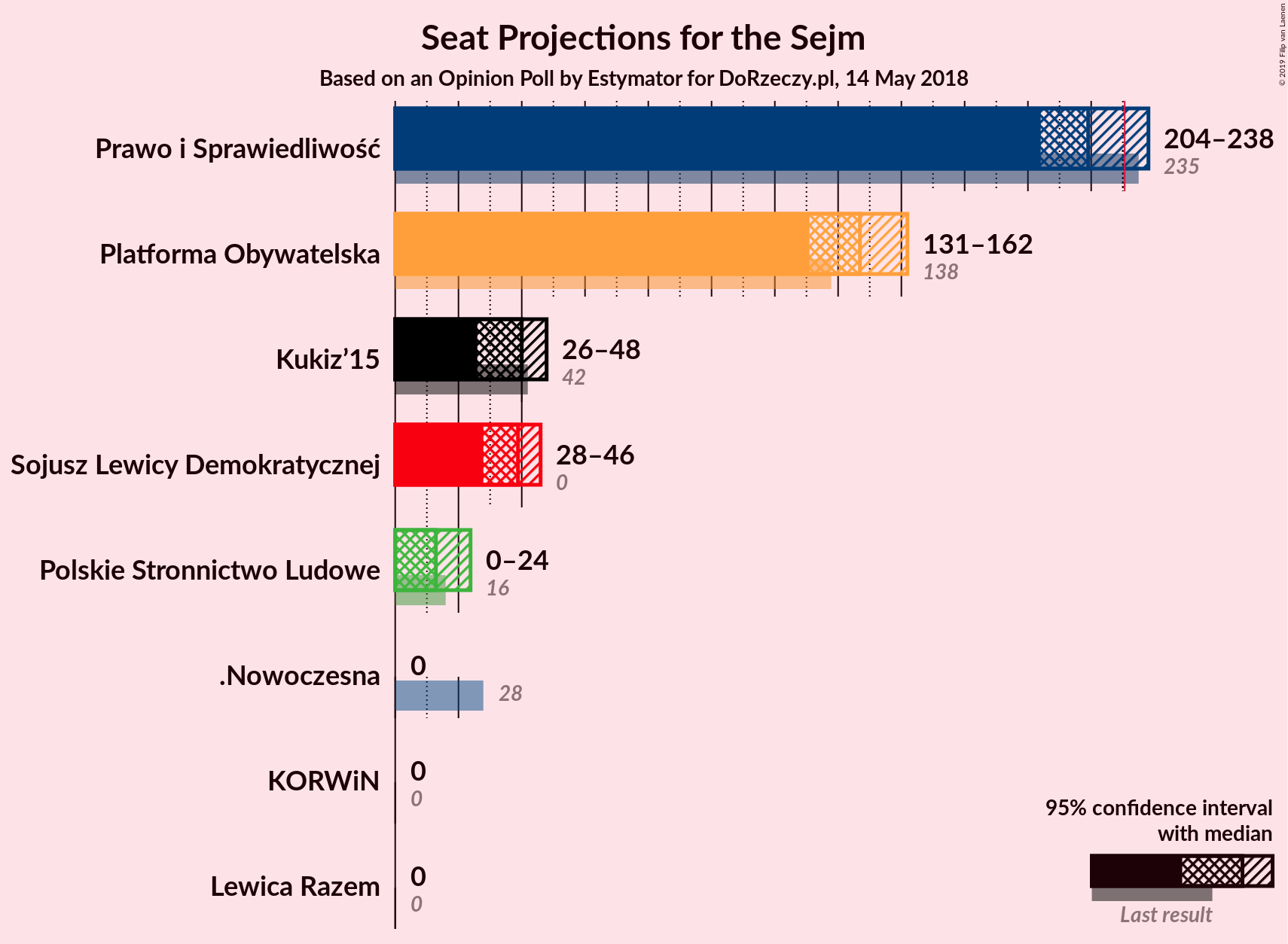 Graph with seats not yet produced