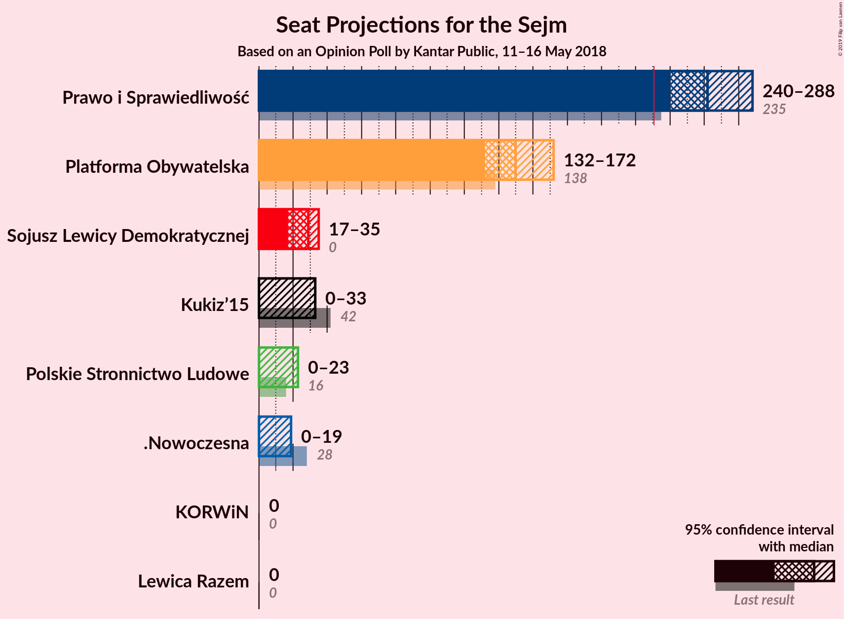 Graph with seats not yet produced