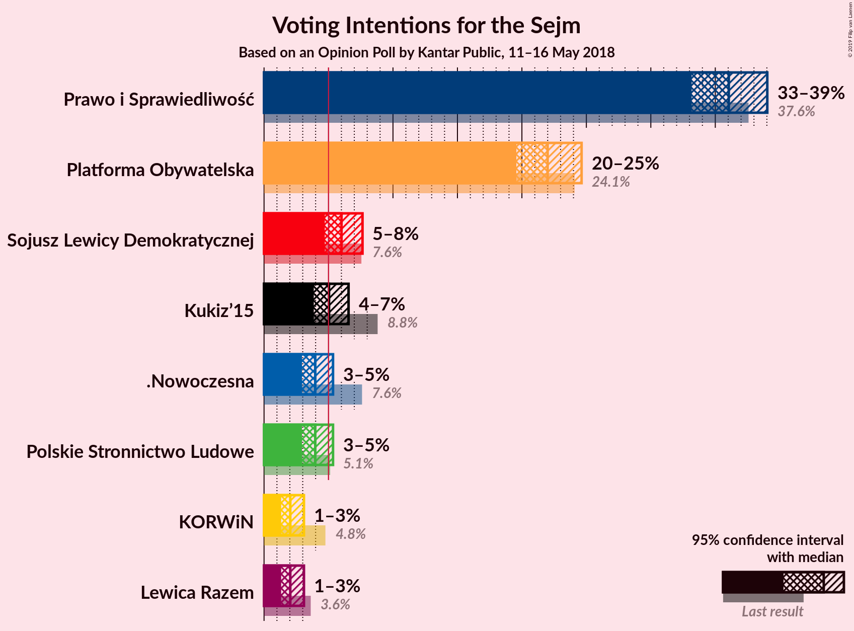 Graph with voting intentions not yet produced