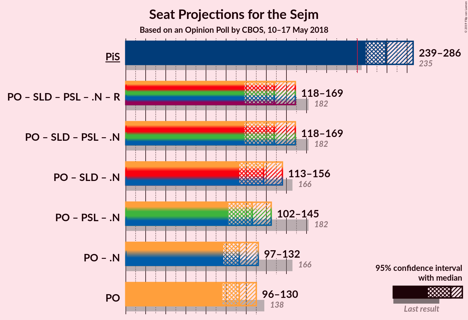 Graph with coalitions seats not yet produced