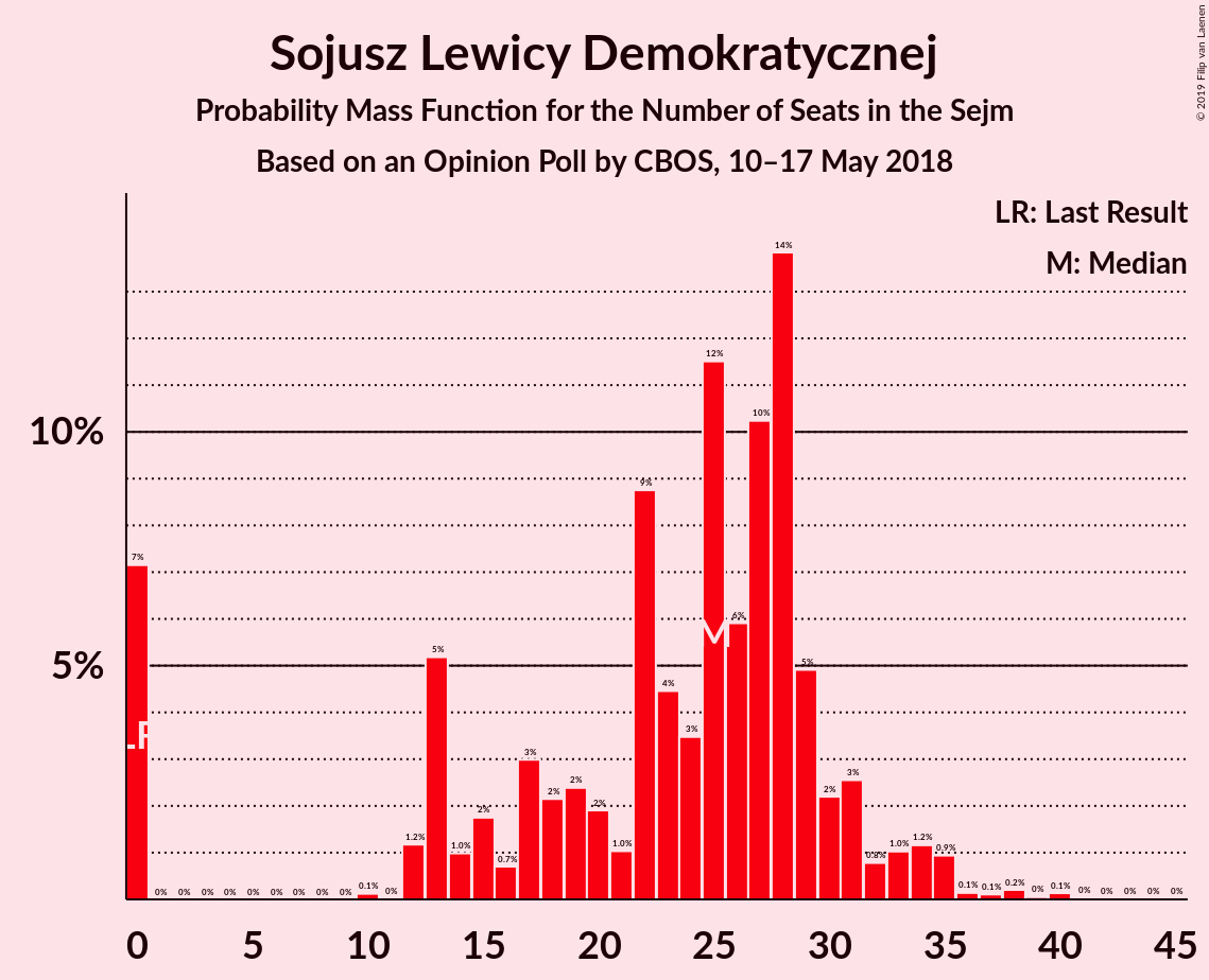 Graph with seats probability mass function not yet produced