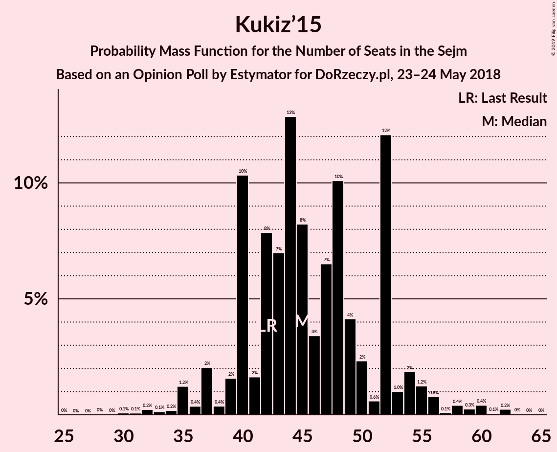 Graph with seats probability mass function not yet produced