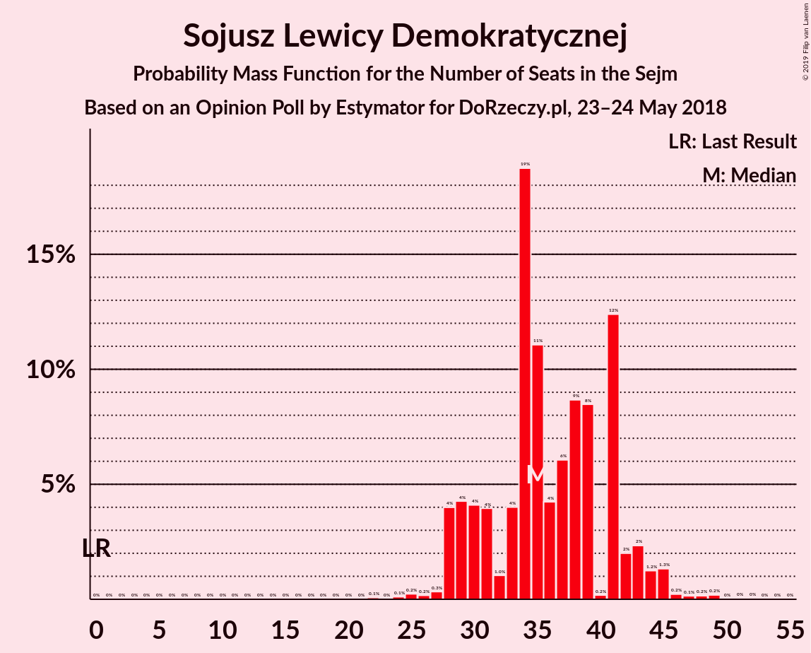 Graph with seats probability mass function not yet produced