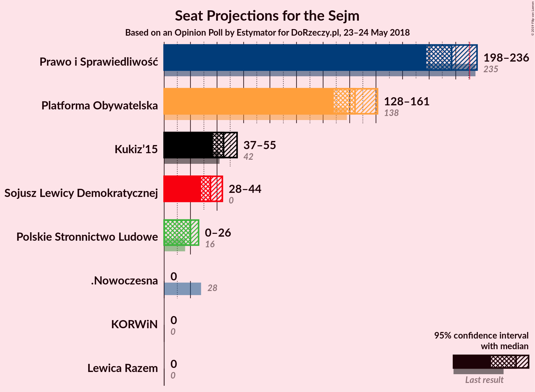 Graph with seats not yet produced