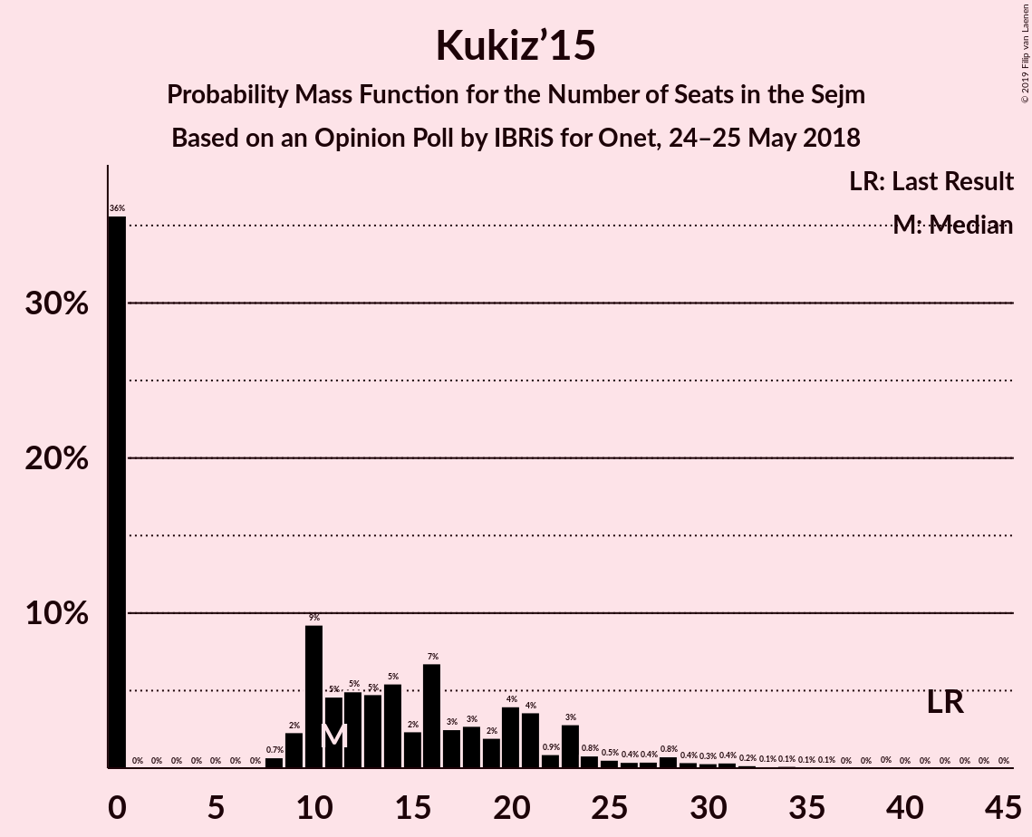 Graph with seats probability mass function not yet produced