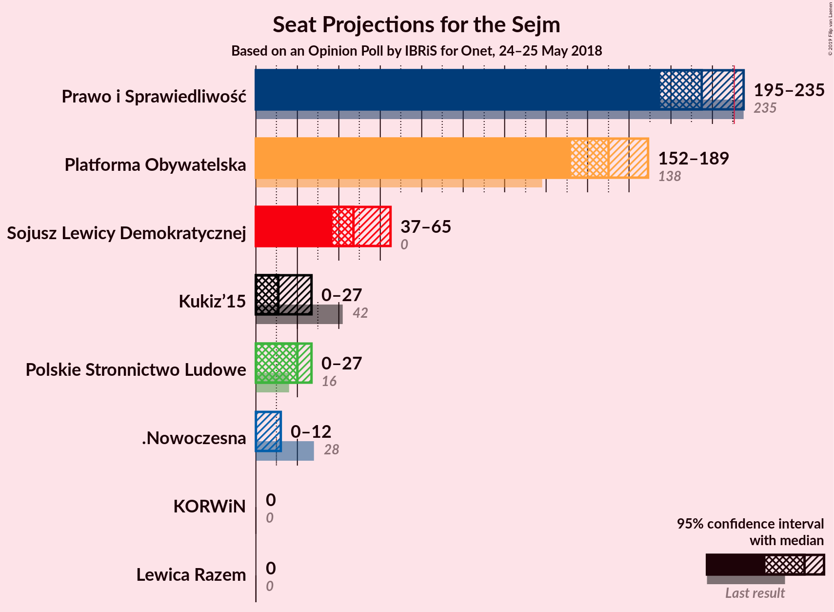 Graph with seats not yet produced