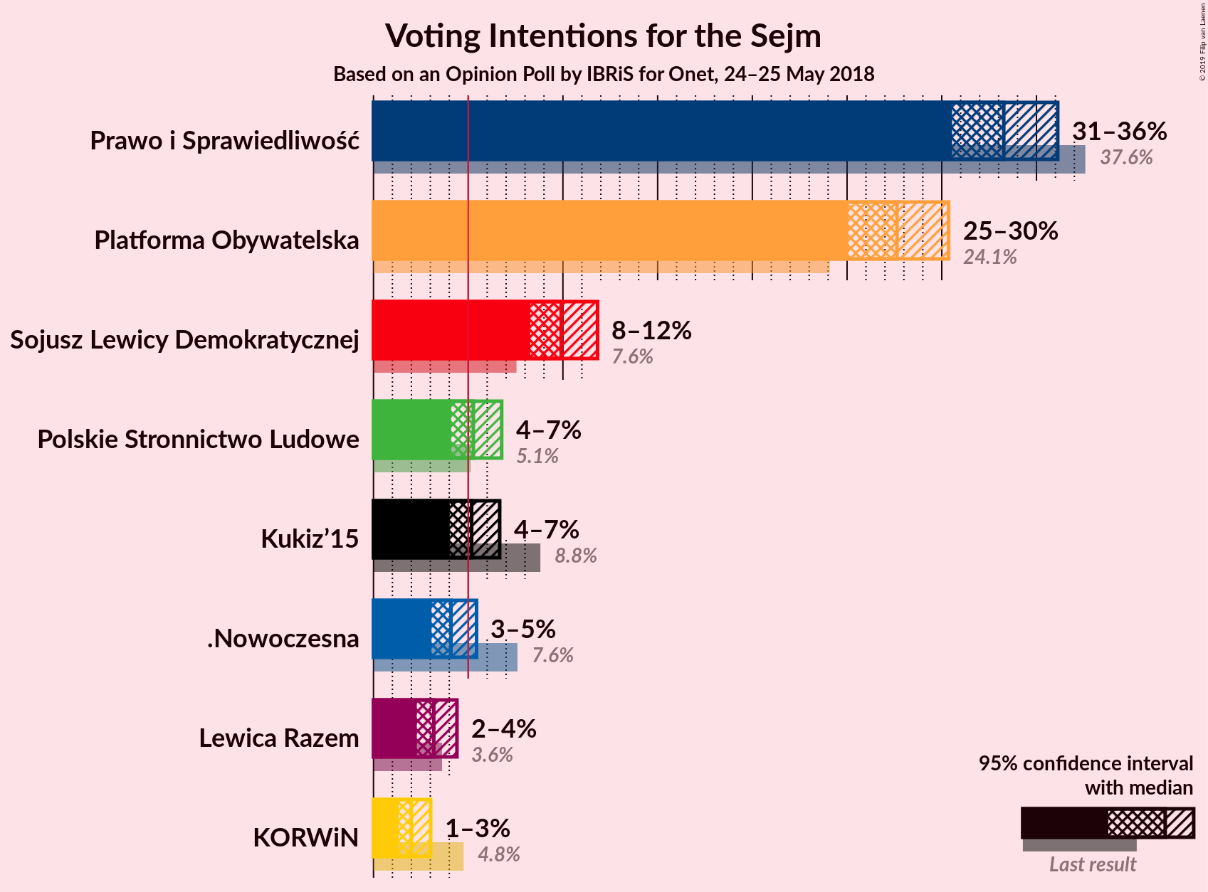 Graph with voting intentions not yet produced