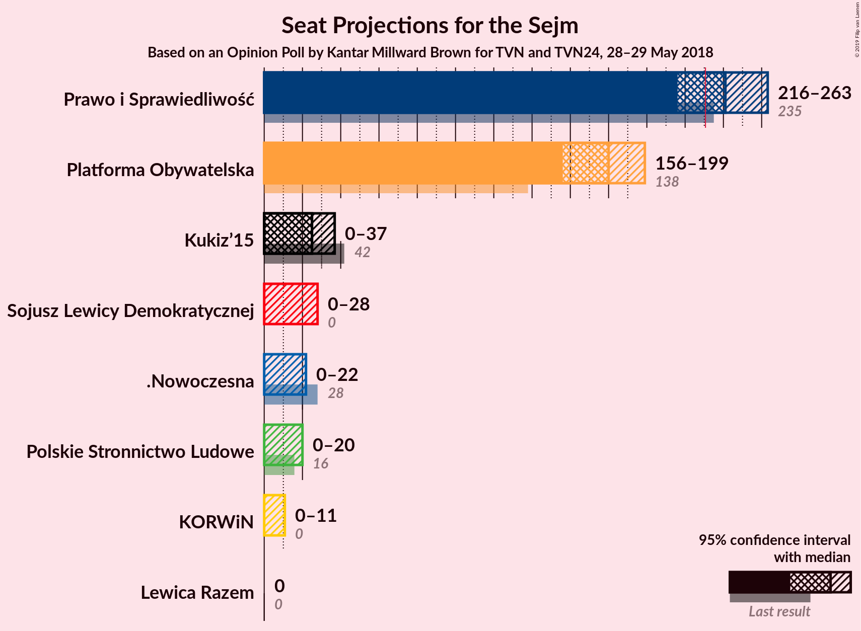 Graph with seats not yet produced