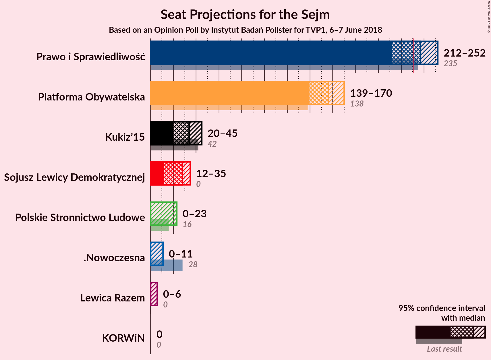 Graph with seats not yet produced