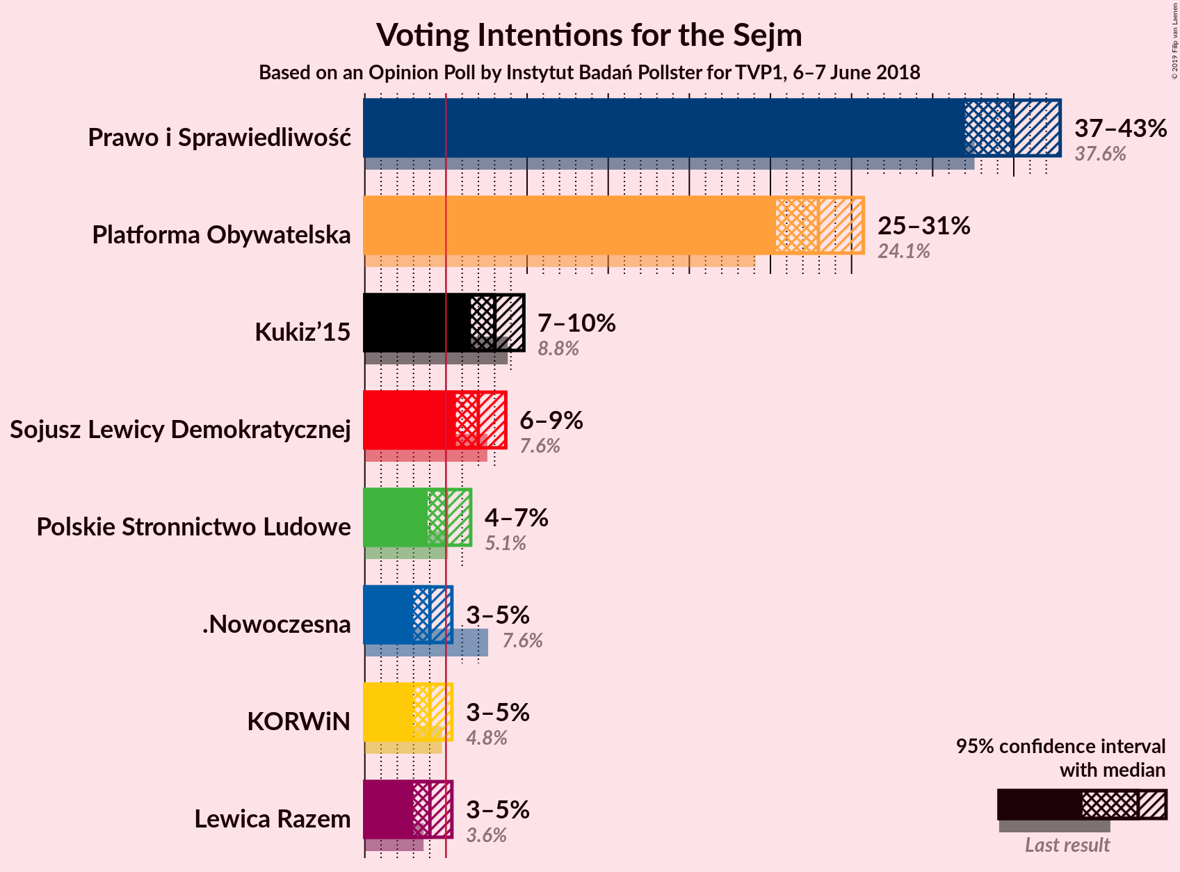 Graph with voting intentions not yet produced