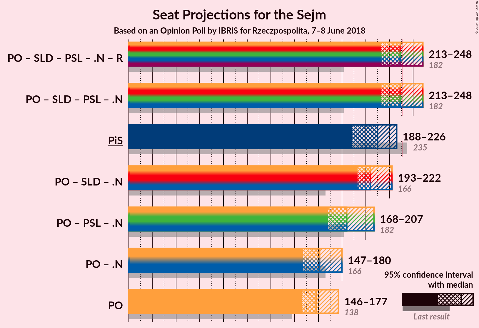 Graph with coalitions seats not yet produced