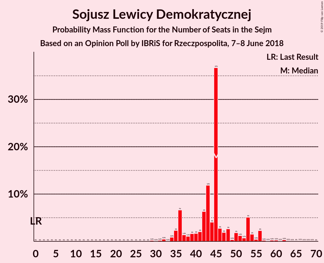 Graph with seats probability mass function not yet produced