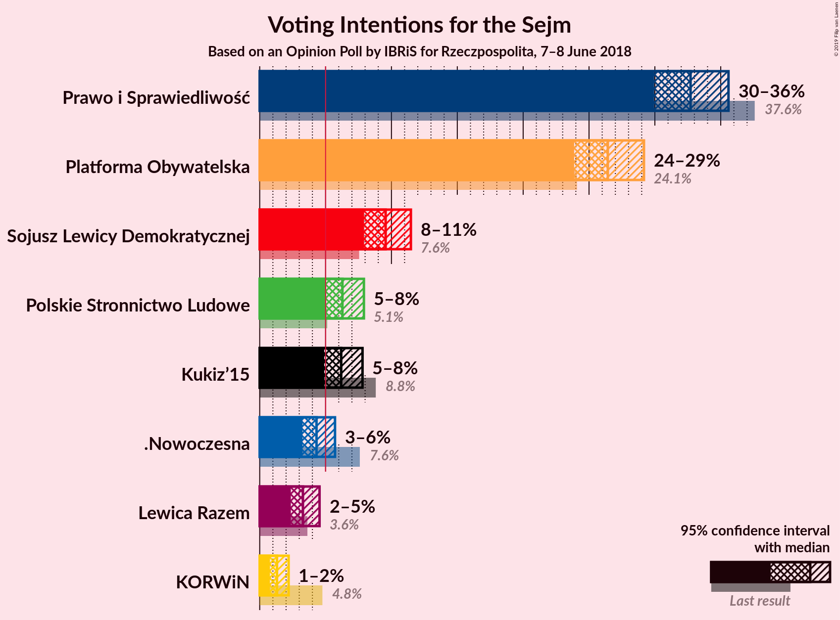 Graph with voting intentions not yet produced