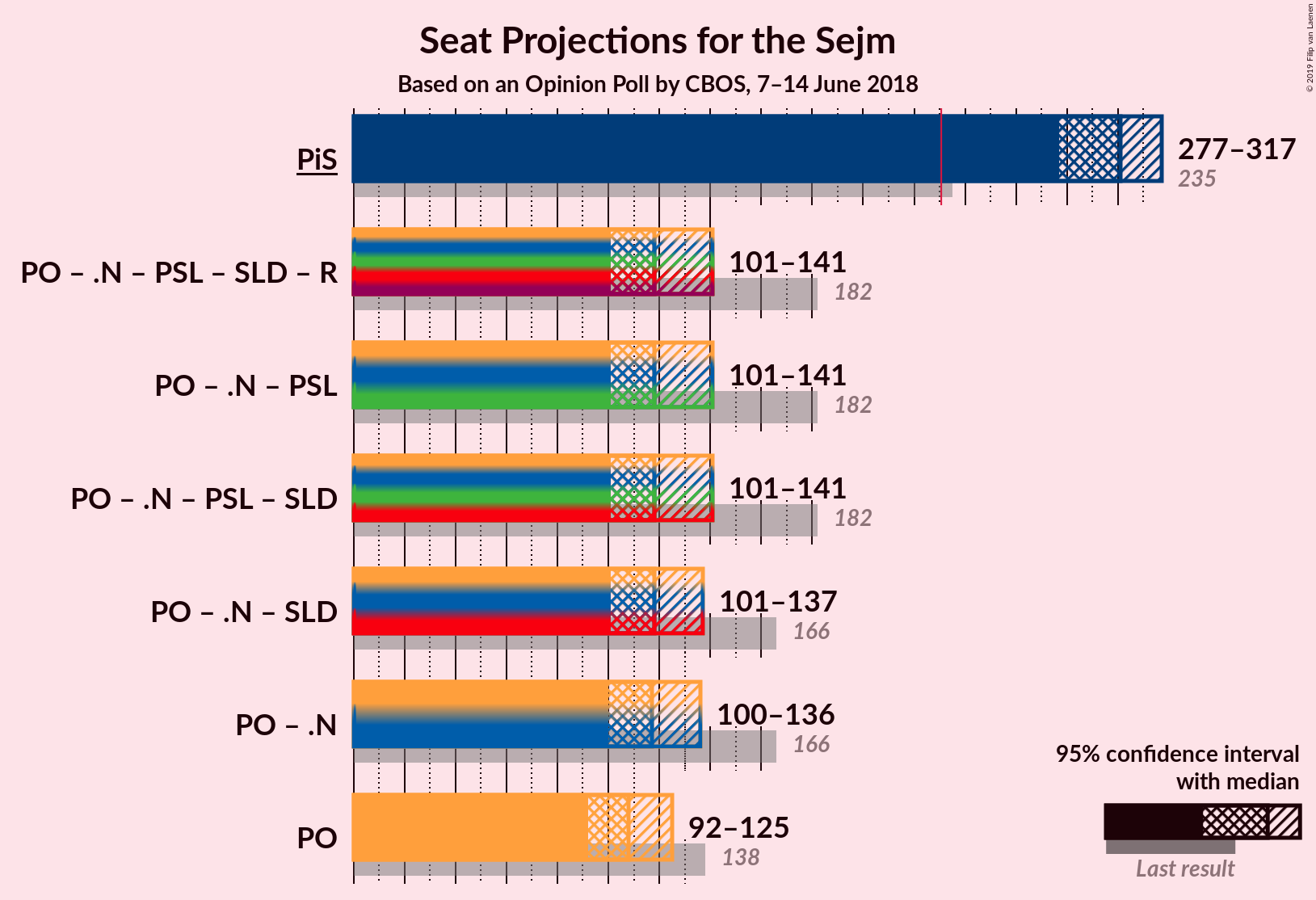 Graph with coalitions seats not yet produced