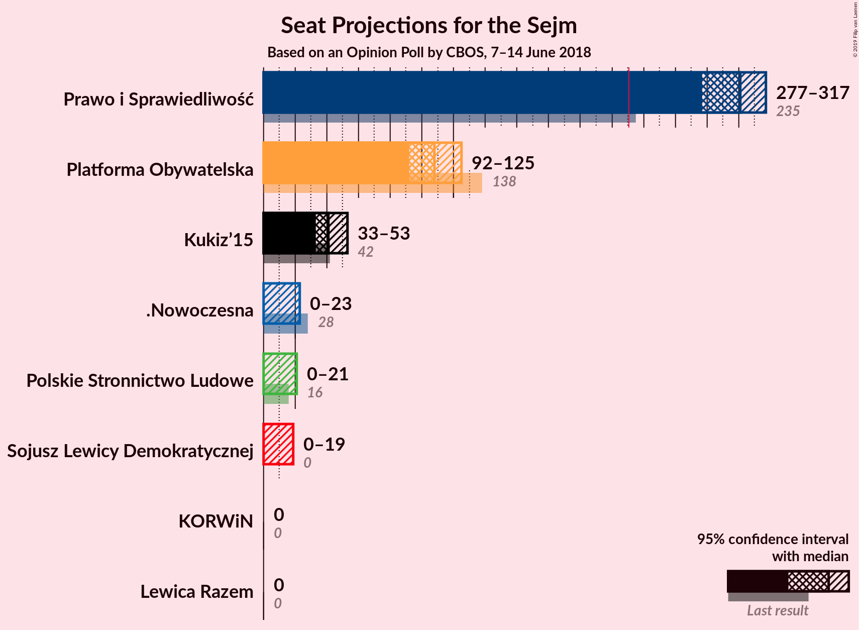 Graph with seats not yet produced