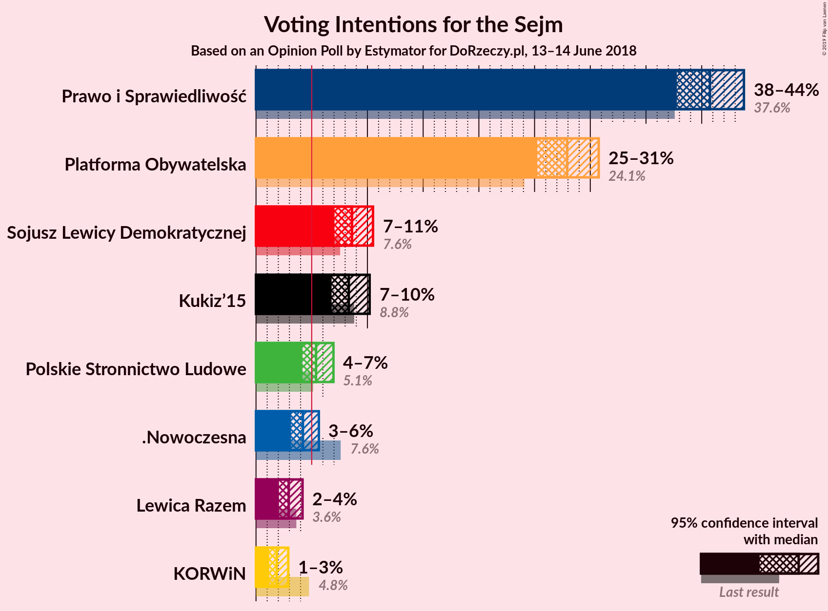 Graph with voting intentions not yet produced