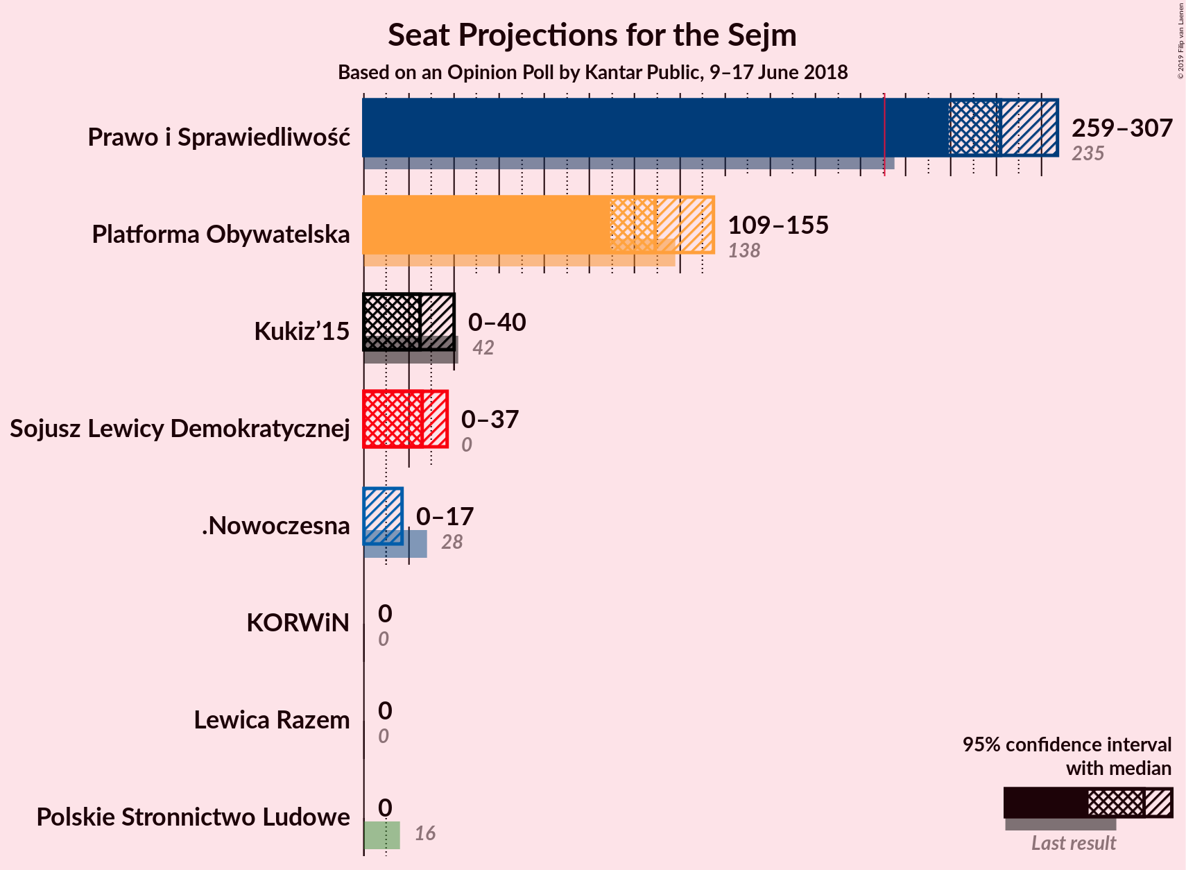 Graph with seats not yet produced