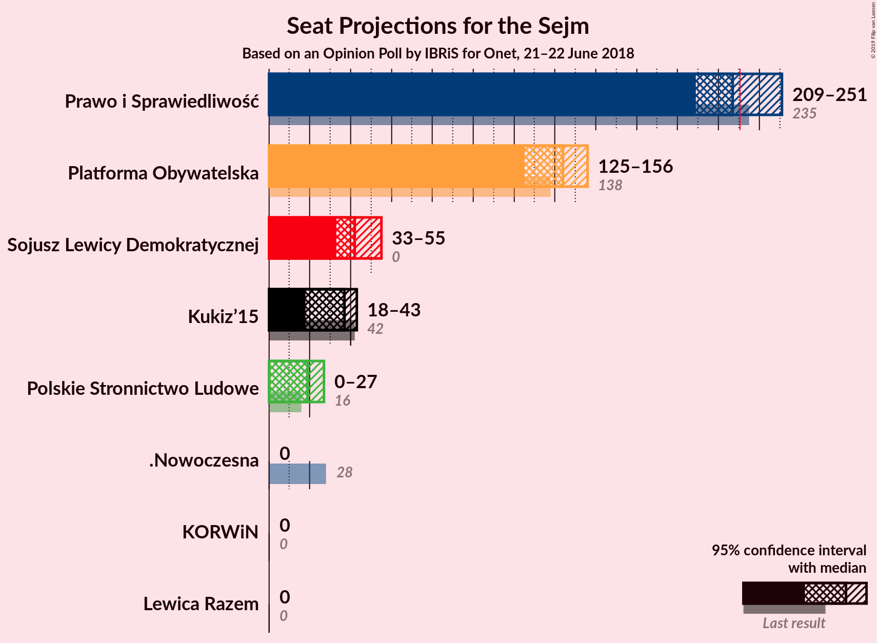 Graph with seats not yet produced