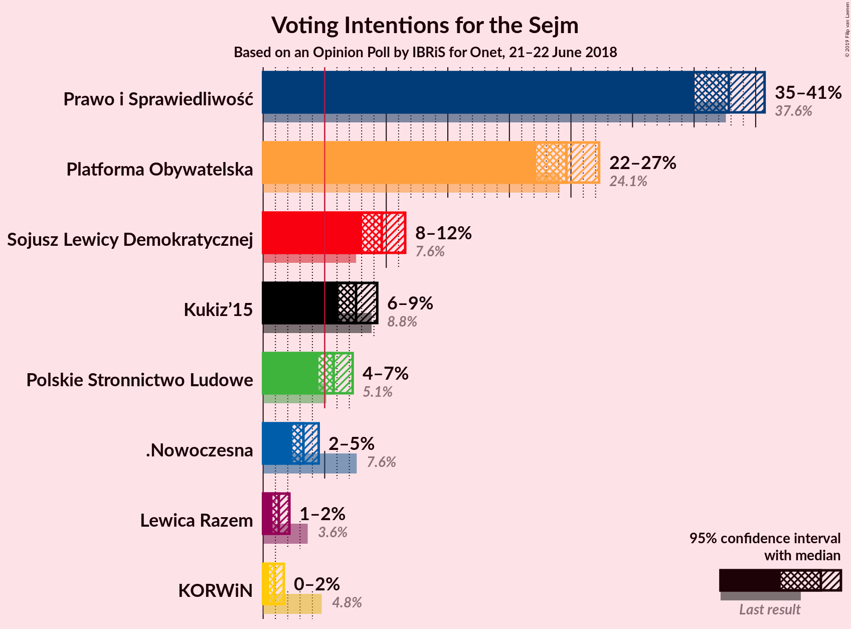 Graph with voting intentions not yet produced