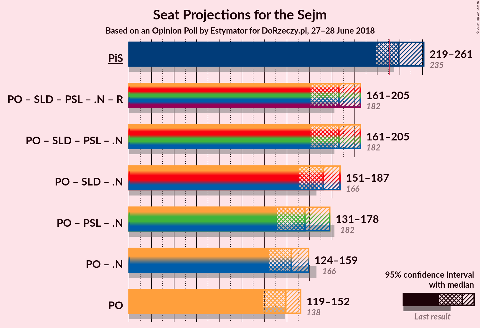 Graph with coalitions seats not yet produced