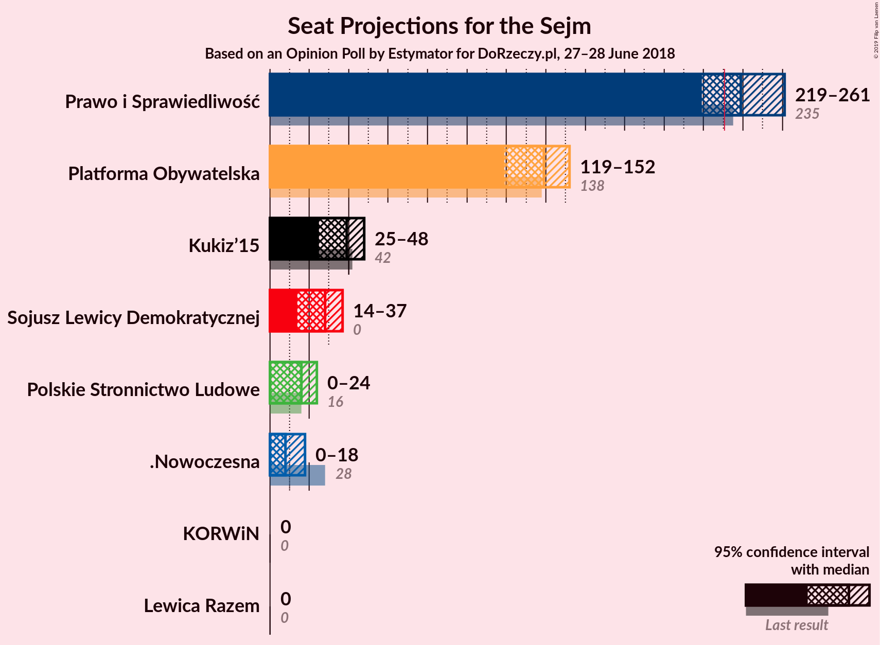 Graph with seats not yet produced