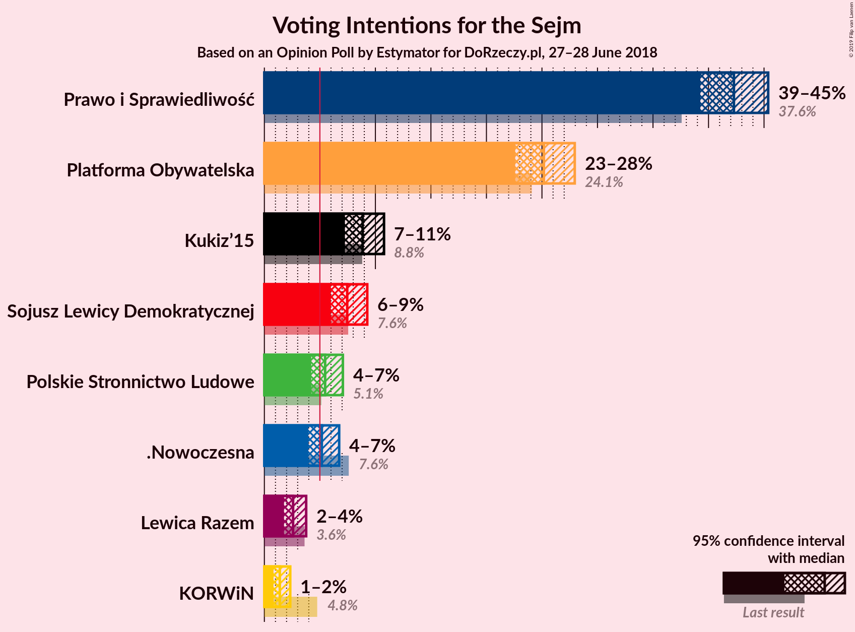 Graph with voting intentions not yet produced