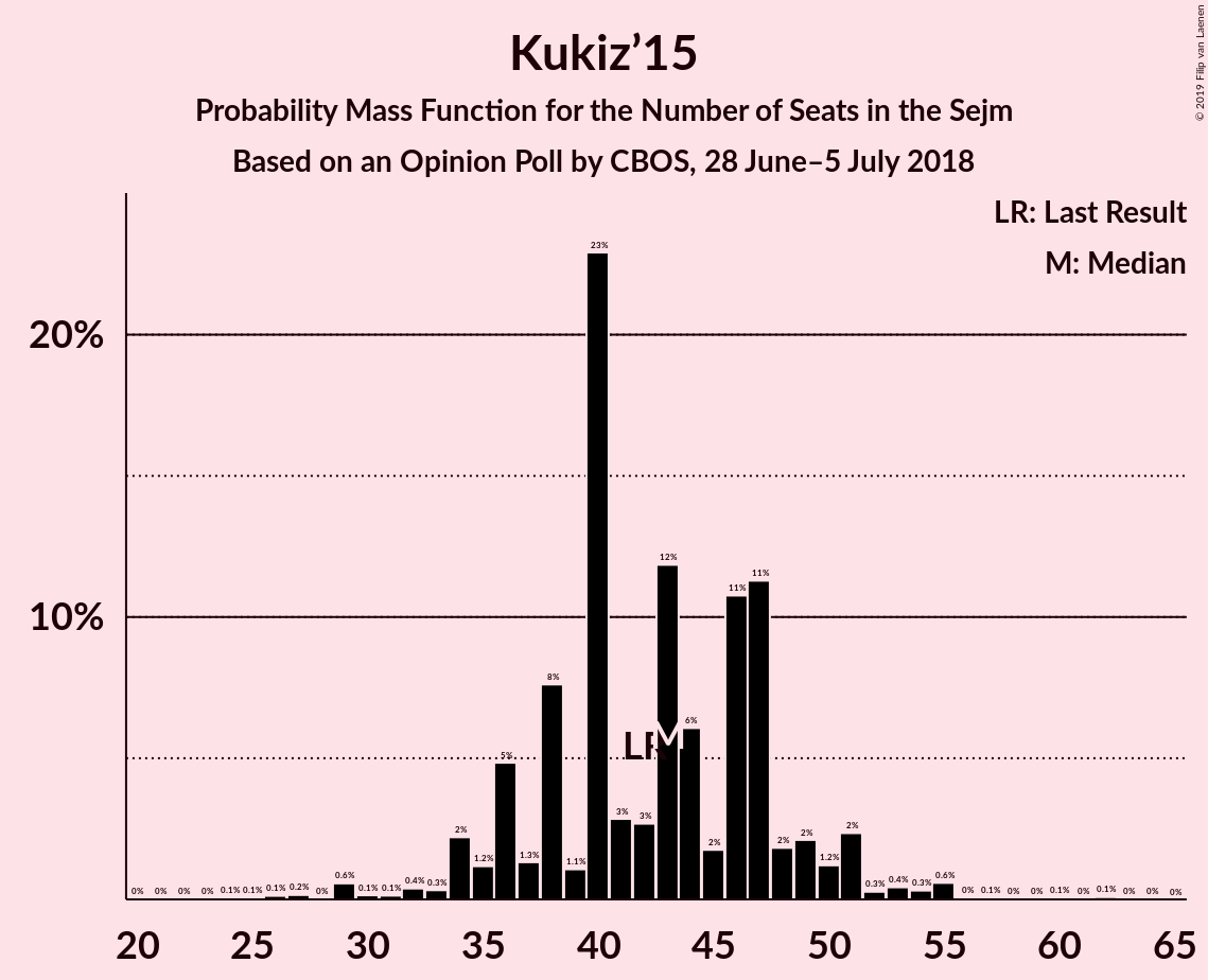 Graph with seats probability mass function not yet produced