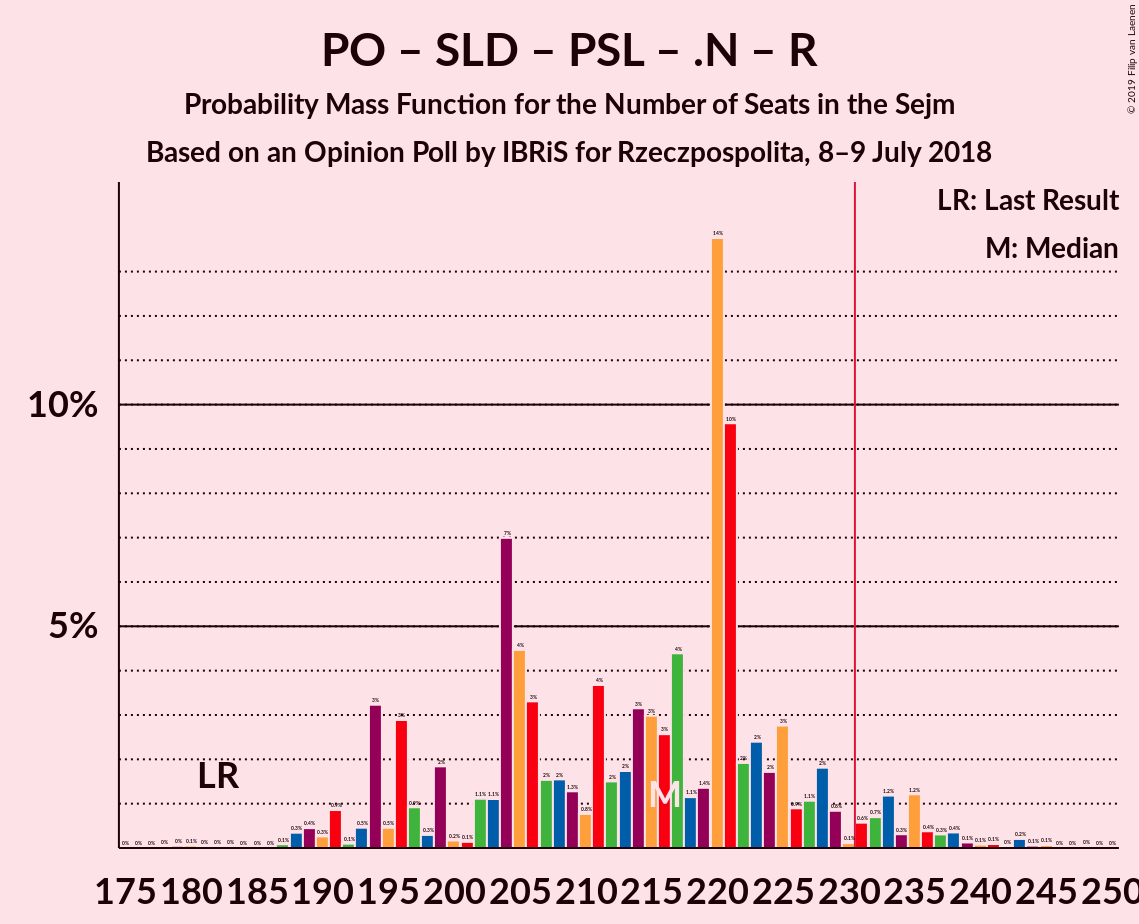 Graph with seats probability mass function not yet produced