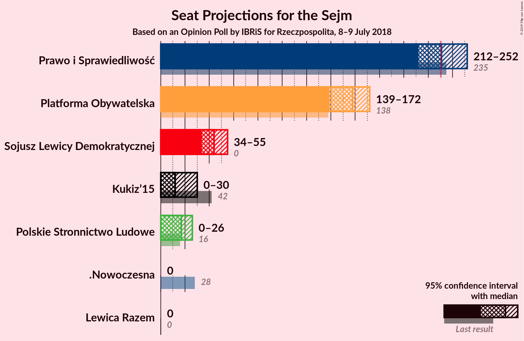 Graph with seats not yet produced