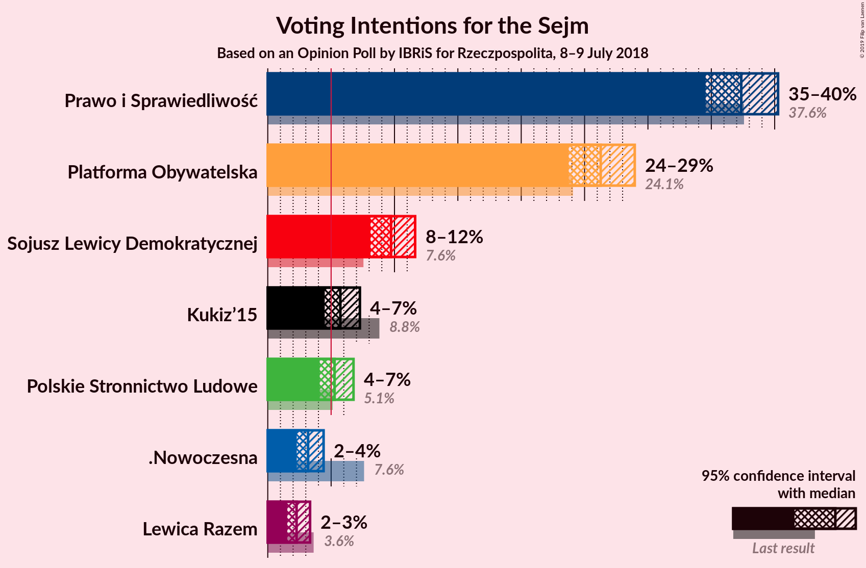 Graph with voting intentions not yet produced