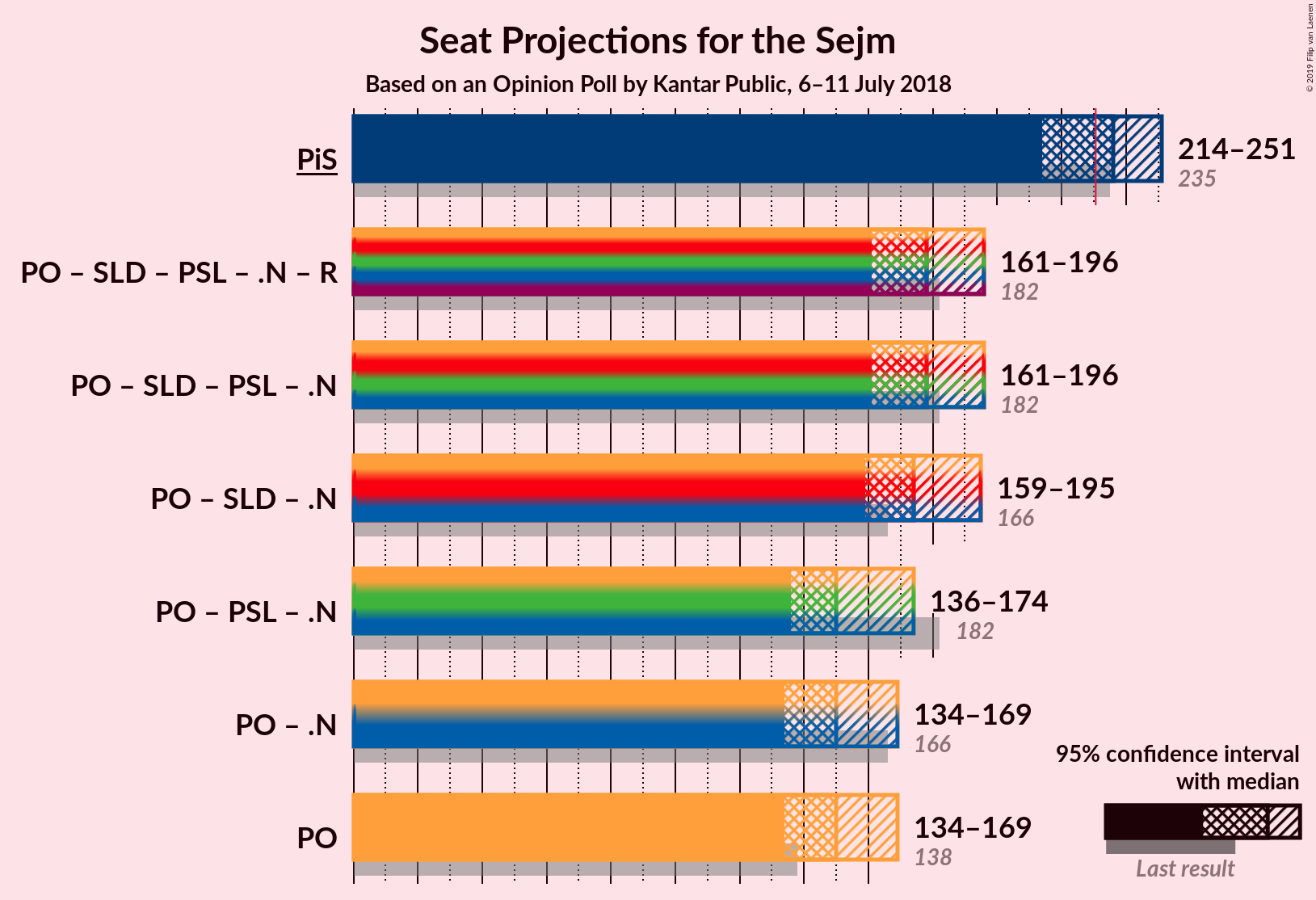 Graph with coalitions seats not yet produced