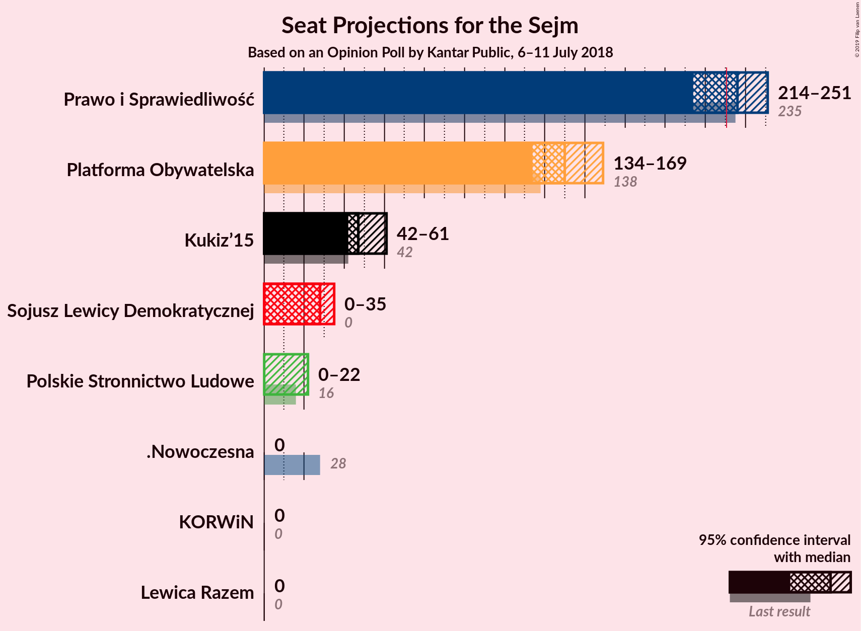 Graph with seats not yet produced