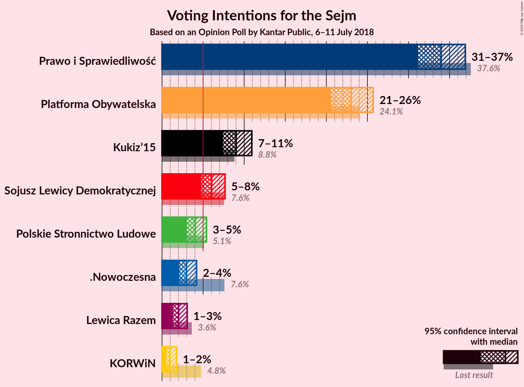 Graph with voting intentions not yet produced