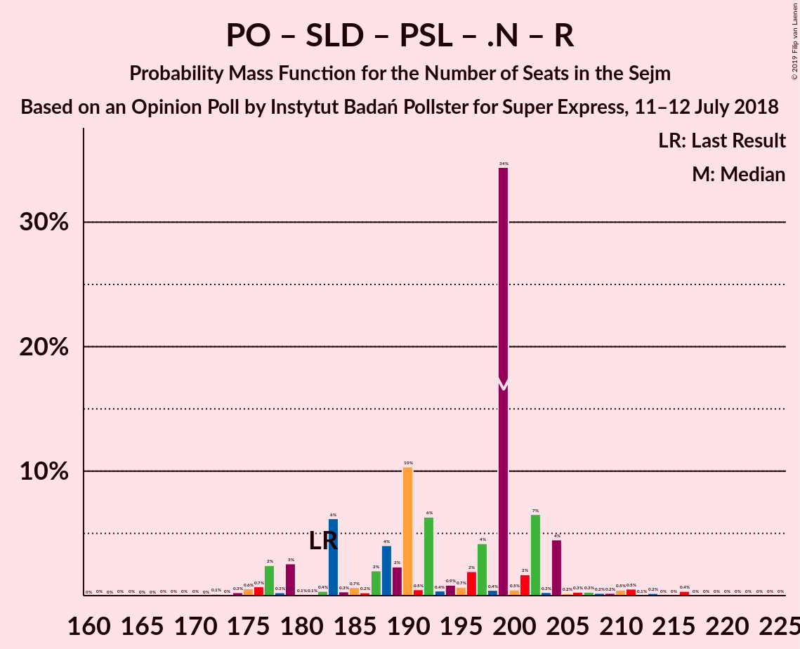 Graph with seats probability mass function not yet produced