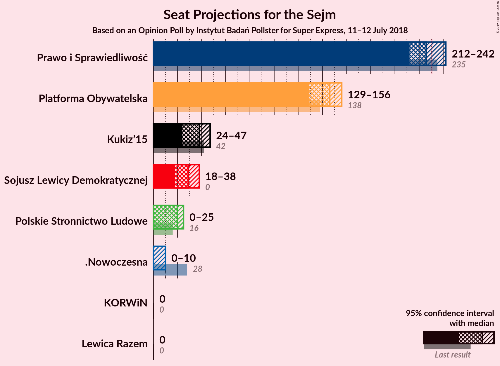 Graph with seats not yet produced