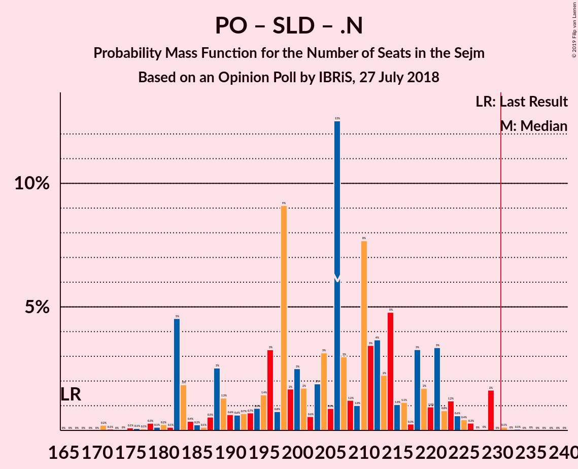 Graph with seats probability mass function not yet produced