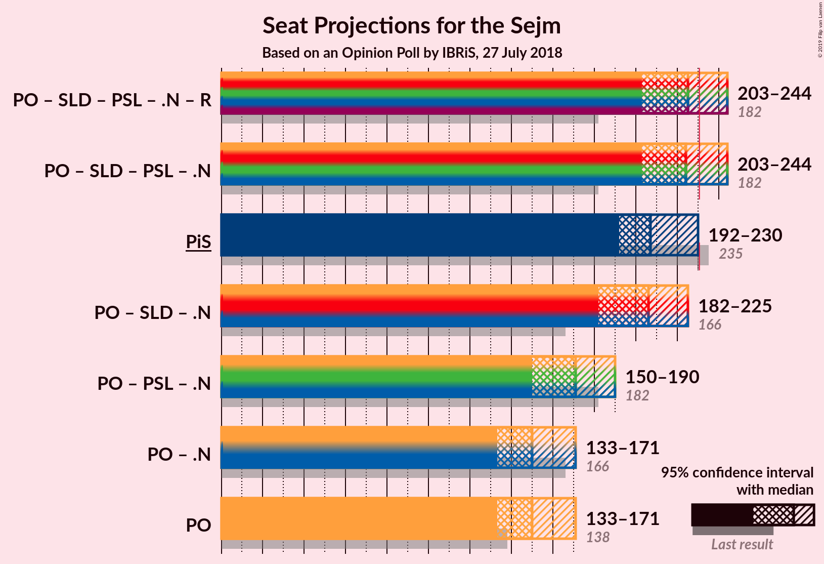 Graph with coalitions seats not yet produced