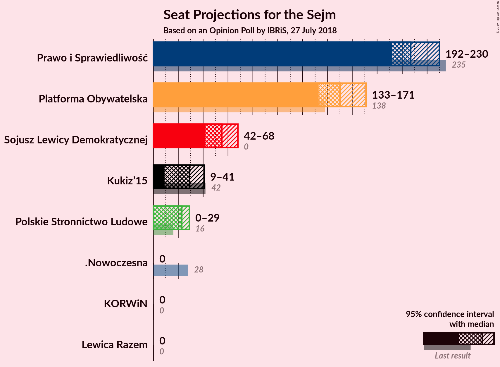 Graph with seats not yet produced