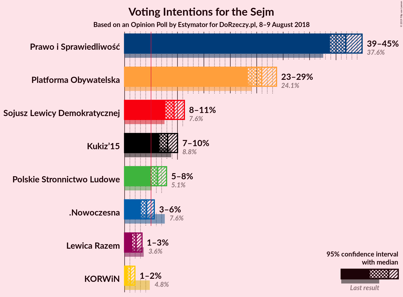 Graph with voting intentions not yet produced