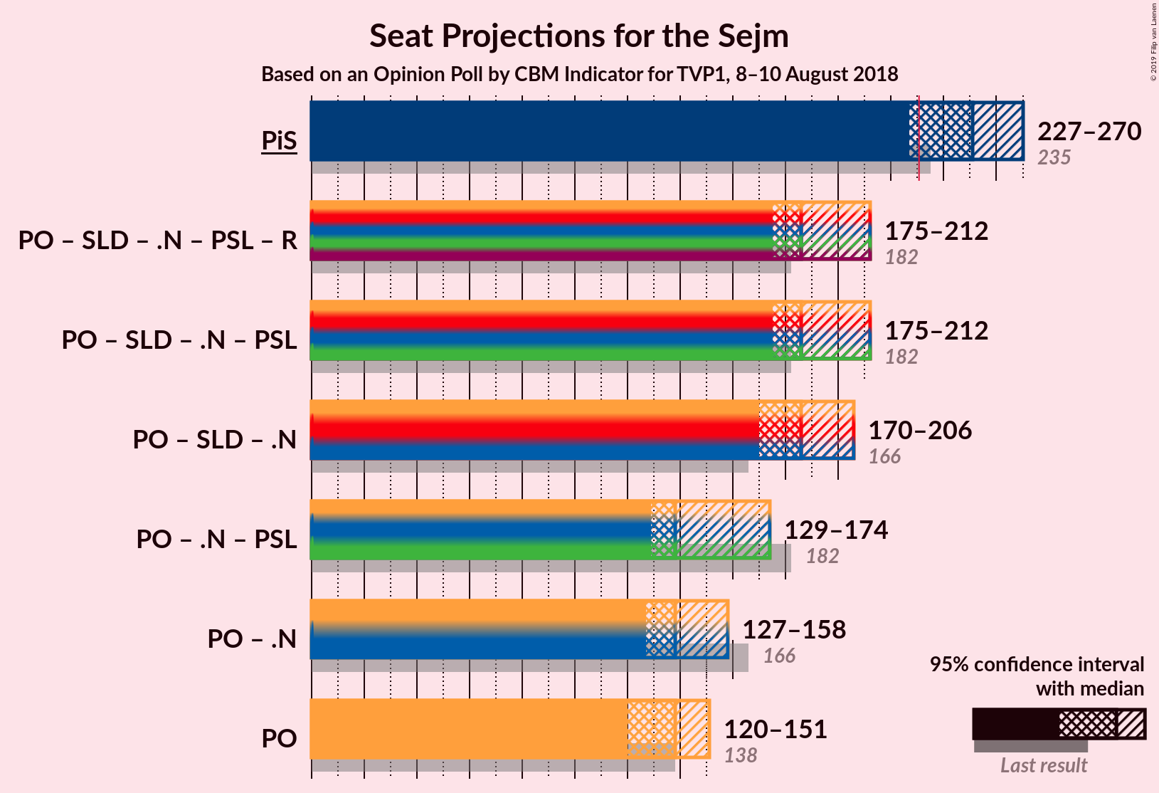 Graph with coalitions seats not yet produced