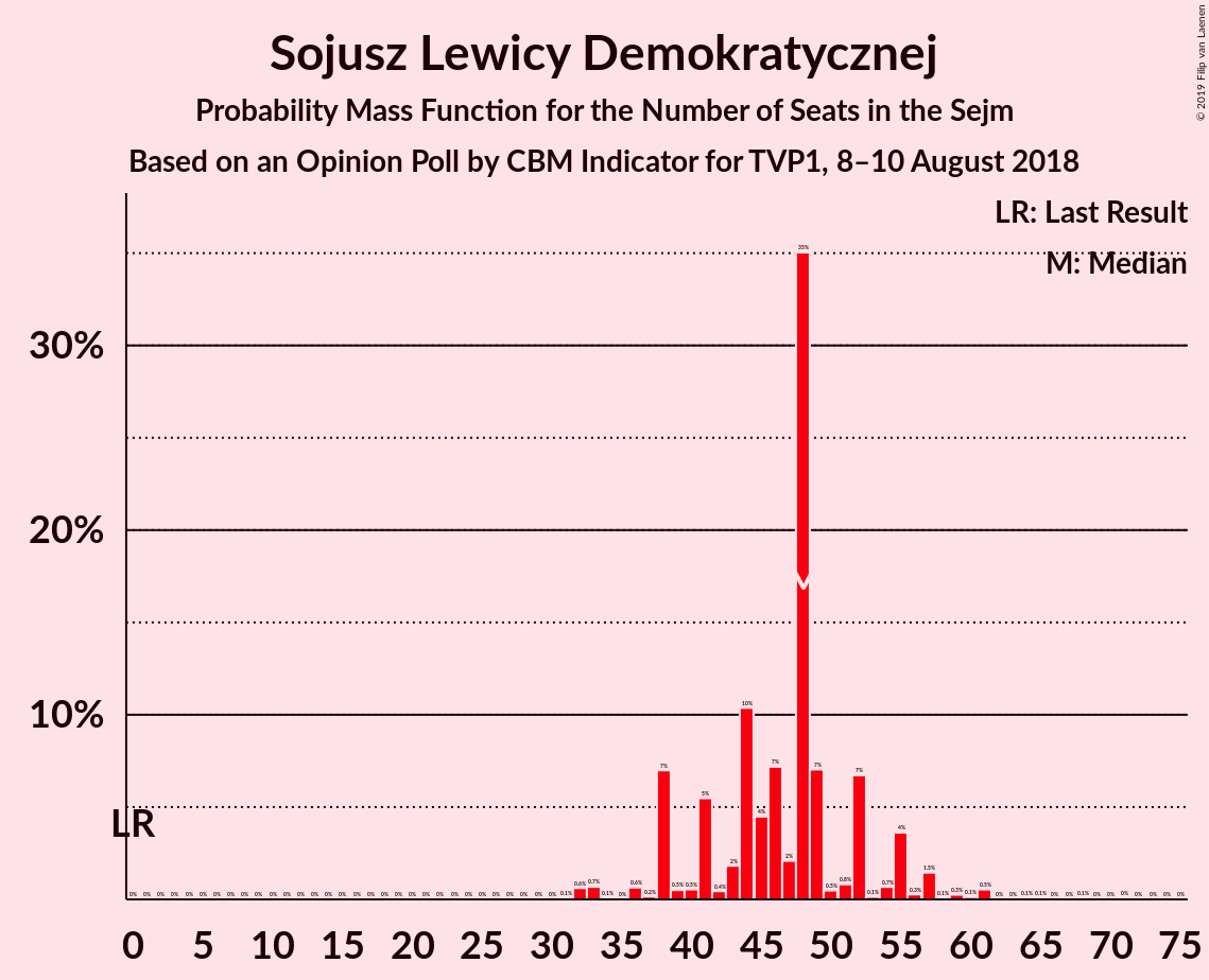 Graph with seats probability mass function not yet produced