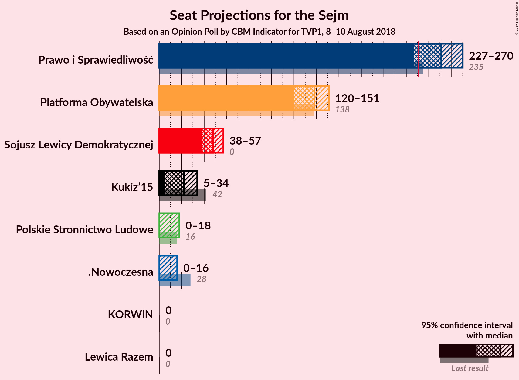 Graph with seats not yet produced