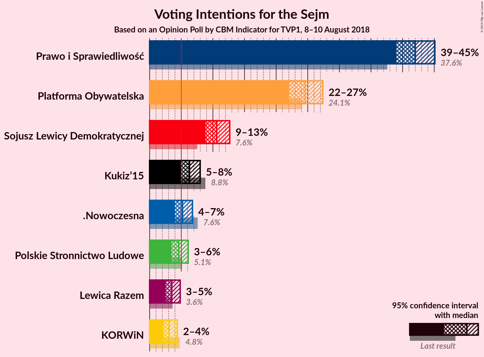 Graph with voting intentions not yet produced